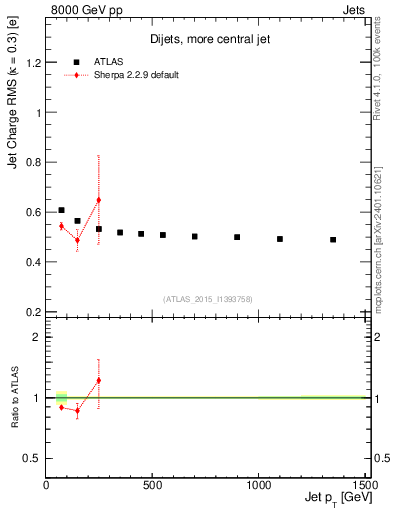 Plot of j.c.rms-vs-j.pt in 8000 GeV pp collisions