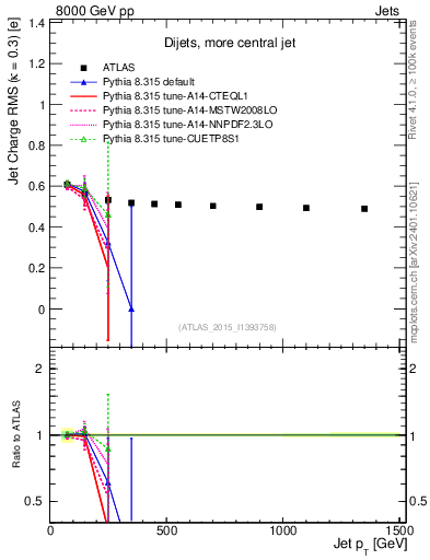 Plot of j.c.rms-vs-j.pt in 8000 GeV pp collisions