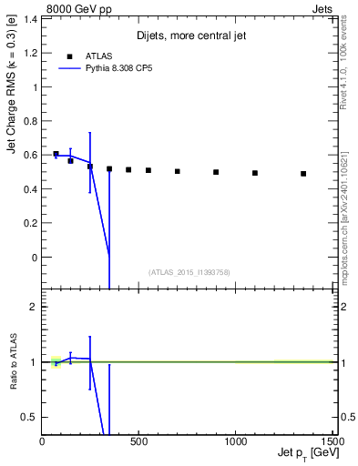 Plot of j.c.rms-vs-j.pt in 8000 GeV pp collisions