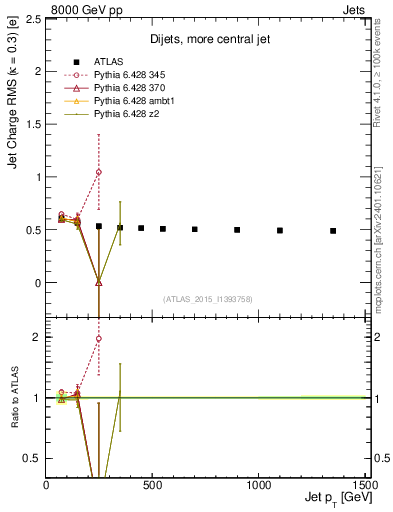 Plot of j.c.rms-vs-j.pt in 8000 GeV pp collisions