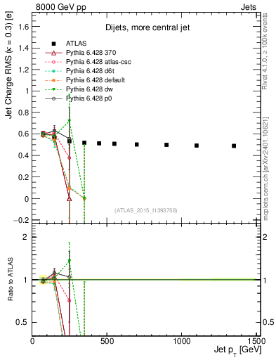 Plot of j.c.rms-vs-j.pt in 8000 GeV pp collisions