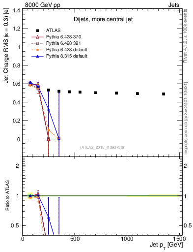 Plot of j.c.rms-vs-j.pt in 8000 GeV pp collisions