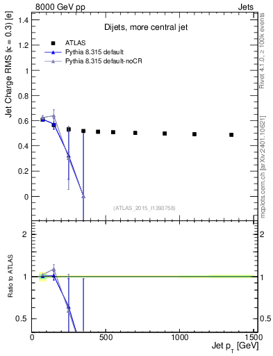 Plot of j.c.rms-vs-j.pt in 8000 GeV pp collisions