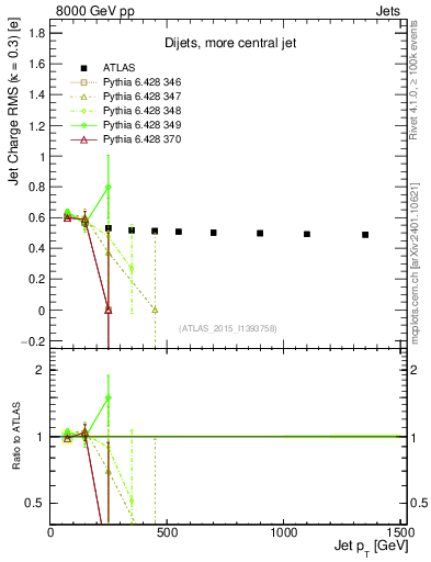 Plot of j.c.rms-vs-j.pt in 8000 GeV pp collisions