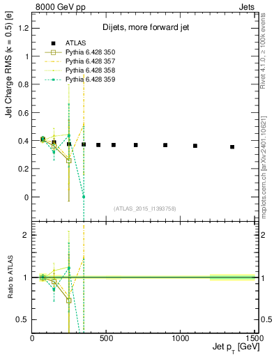 Plot of j.c.rms-vs-j.pt in 8000 GeV pp collisions
