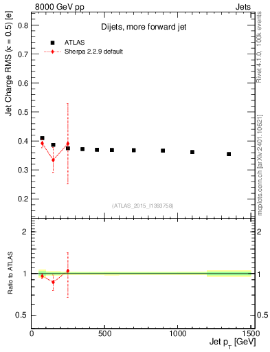 Plot of j.c.rms-vs-j.pt in 8000 GeV pp collisions