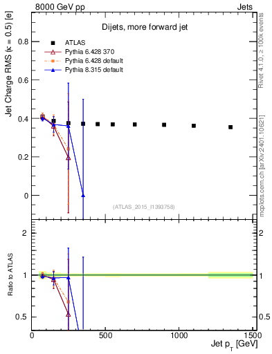 Plot of j.c.rms-vs-j.pt in 8000 GeV pp collisions