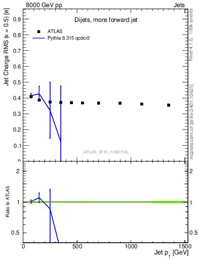 Plot of j.c.rms-vs-j.pt in 8000 GeV pp collisions