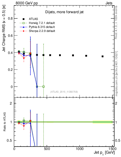 Plot of j.c.rms-vs-j.pt in 8000 GeV pp collisions