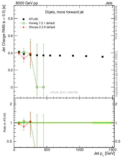 Plot of j.c.rms-vs-j.pt in 8000 GeV pp collisions