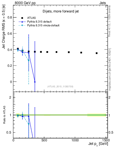 Plot of j.c.rms-vs-j.pt in 8000 GeV pp collisions