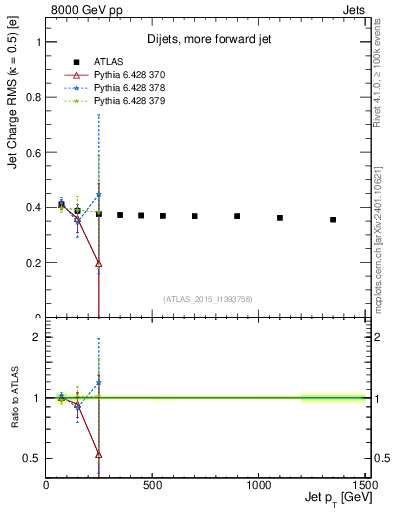 Plot of j.c.rms-vs-j.pt in 8000 GeV pp collisions