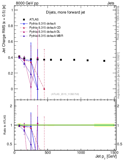 Plot of j.c.rms-vs-j.pt in 8000 GeV pp collisions