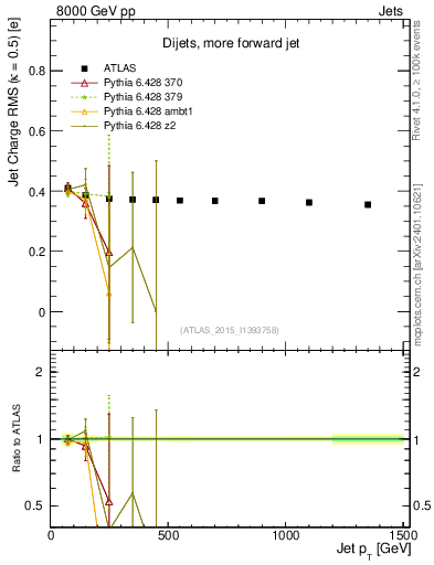 Plot of j.c.rms-vs-j.pt in 8000 GeV pp collisions