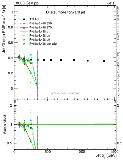 Plot of j.c.rms-vs-j.pt in 8000 GeV pp collisions