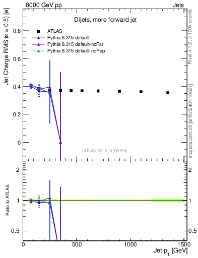 Plot of j.c.rms-vs-j.pt in 8000 GeV pp collisions
