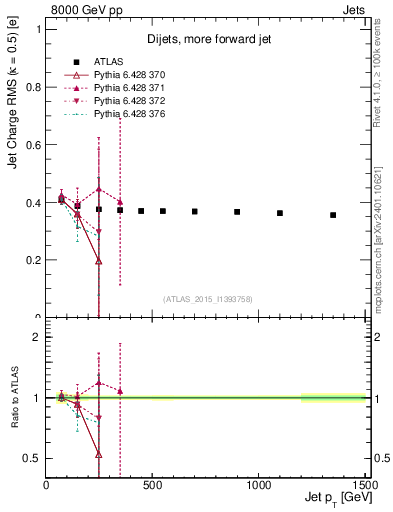 Plot of j.c.rms-vs-j.pt in 8000 GeV pp collisions