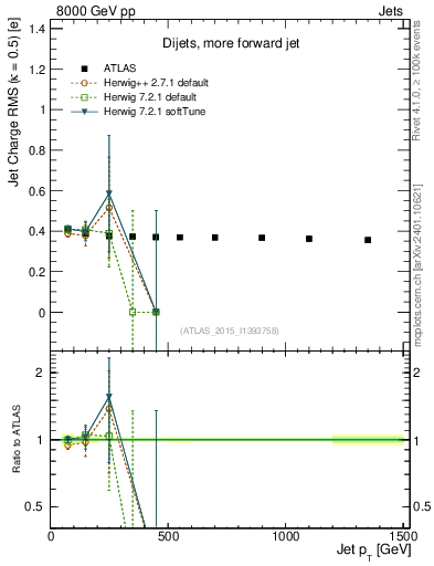 Plot of j.c.rms-vs-j.pt in 8000 GeV pp collisions