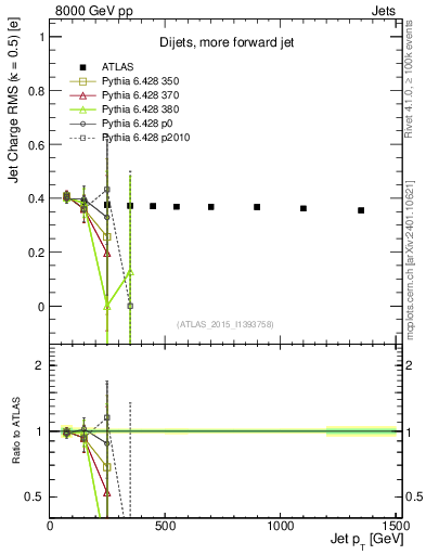 Plot of j.c.rms-vs-j.pt in 8000 GeV pp collisions
