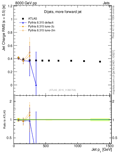 Plot of j.c.rms-vs-j.pt in 8000 GeV pp collisions
