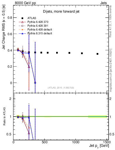 Plot of j.c.rms-vs-j.pt in 8000 GeV pp collisions