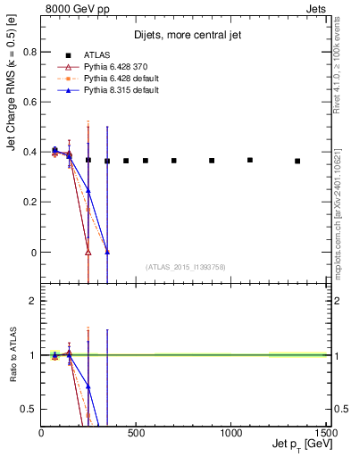 Plot of j.c.rms-vs-j.pt in 8000 GeV pp collisions