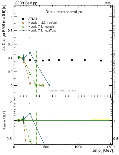 Plot of j.c.rms-vs-j.pt in 8000 GeV pp collisions