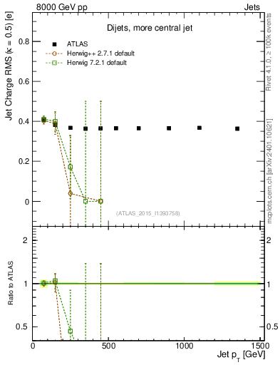 Plot of j.c.rms-vs-j.pt in 8000 GeV pp collisions