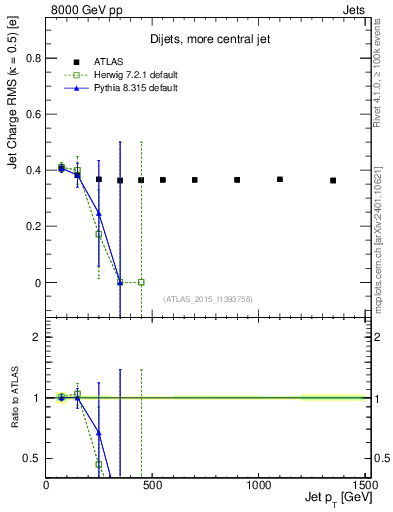 Plot of j.c.rms-vs-j.pt in 8000 GeV pp collisions