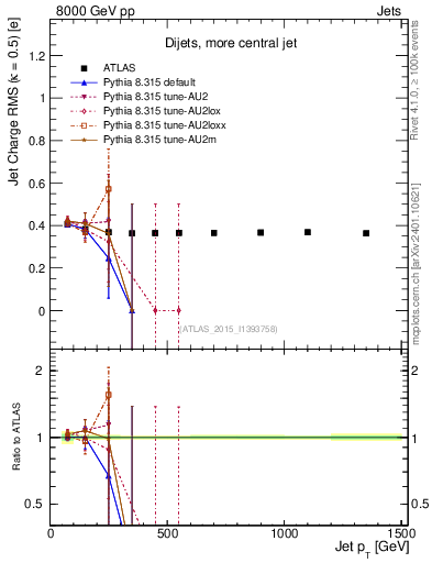 Plot of j.c.rms-vs-j.pt in 8000 GeV pp collisions