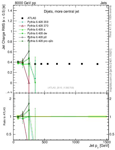 Plot of j.c.rms-vs-j.pt in 8000 GeV pp collisions