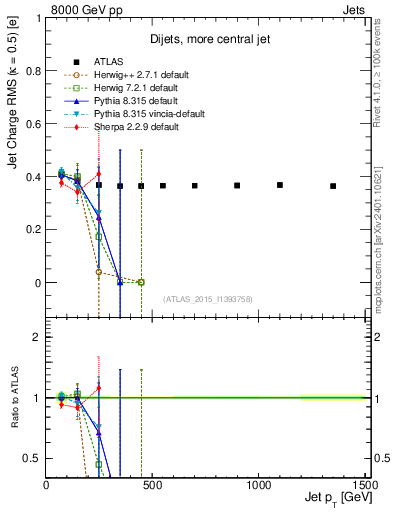 Plot of j.c.rms-vs-j.pt in 8000 GeV pp collisions