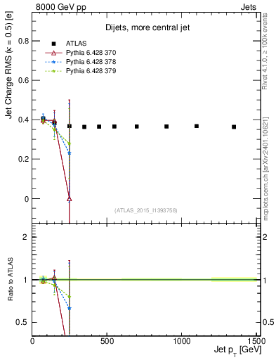 Plot of j.c.rms-vs-j.pt in 8000 GeV pp collisions