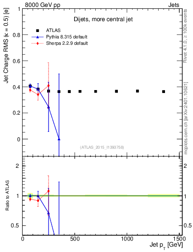 Plot of j.c.rms-vs-j.pt in 8000 GeV pp collisions