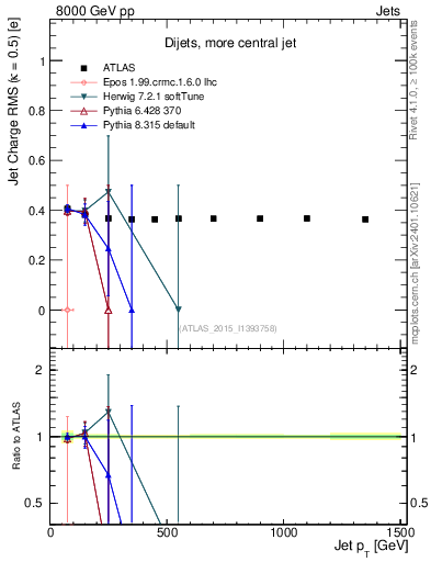 Plot of j.c.rms-vs-j.pt in 8000 GeV pp collisions