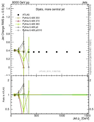 Plot of j.c.rms-vs-j.pt in 8000 GeV pp collisions