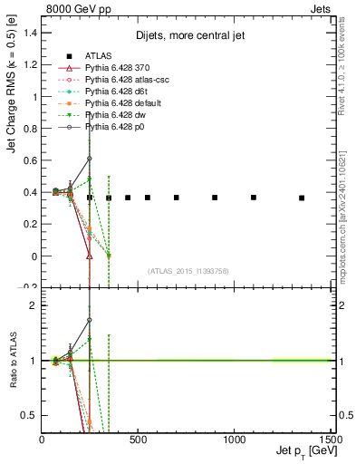 Plot of j.c.rms-vs-j.pt in 8000 GeV pp collisions