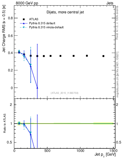 Plot of j.c.rms-vs-j.pt in 8000 GeV pp collisions