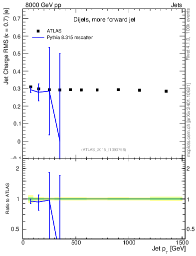 Plot of j.c.rms-vs-j.pt in 8000 GeV pp collisions