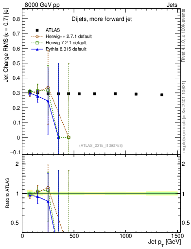 Plot of j.c.rms-vs-j.pt in 8000 GeV pp collisions