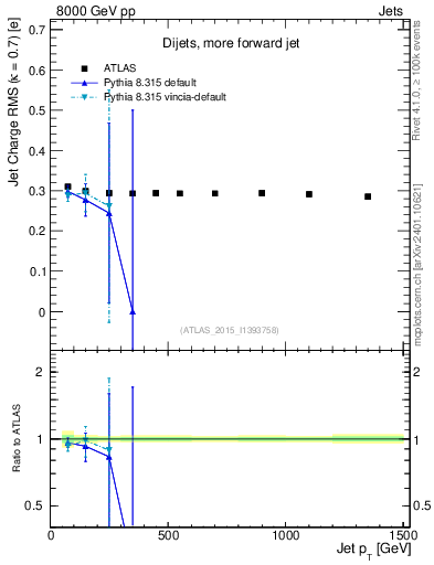 Plot of j.c.rms-vs-j.pt in 8000 GeV pp collisions