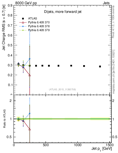 Plot of j.c.rms-vs-j.pt in 8000 GeV pp collisions