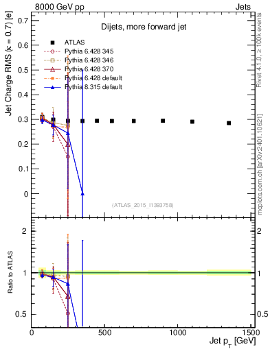 Plot of j.c.rms-vs-j.pt in 8000 GeV pp collisions