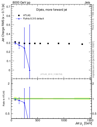 Plot of j.c.rms-vs-j.pt in 8000 GeV pp collisions