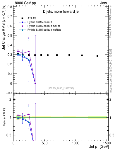 Plot of j.c.rms-vs-j.pt in 8000 GeV pp collisions