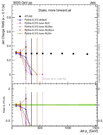 Plot of j.c.rms-vs-j.pt in 8000 GeV pp collisions