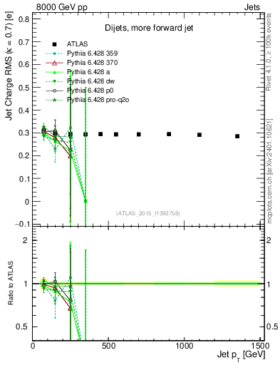 Plot of j.c.rms-vs-j.pt in 8000 GeV pp collisions
