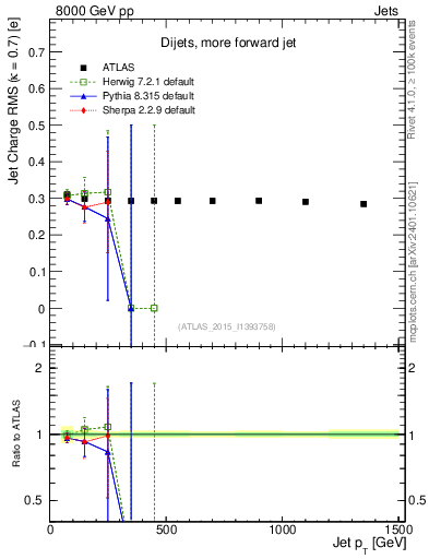 Plot of j.c.rms-vs-j.pt in 8000 GeV pp collisions