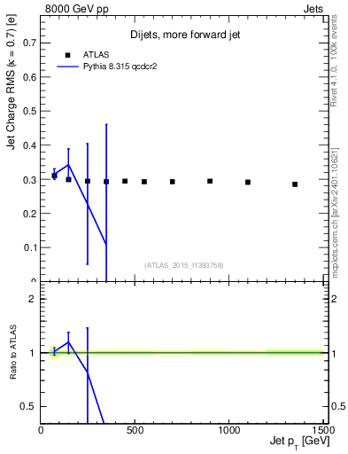 Plot of j.c.rms-vs-j.pt in 8000 GeV pp collisions