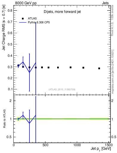 Plot of j.c.rms-vs-j.pt in 8000 GeV pp collisions